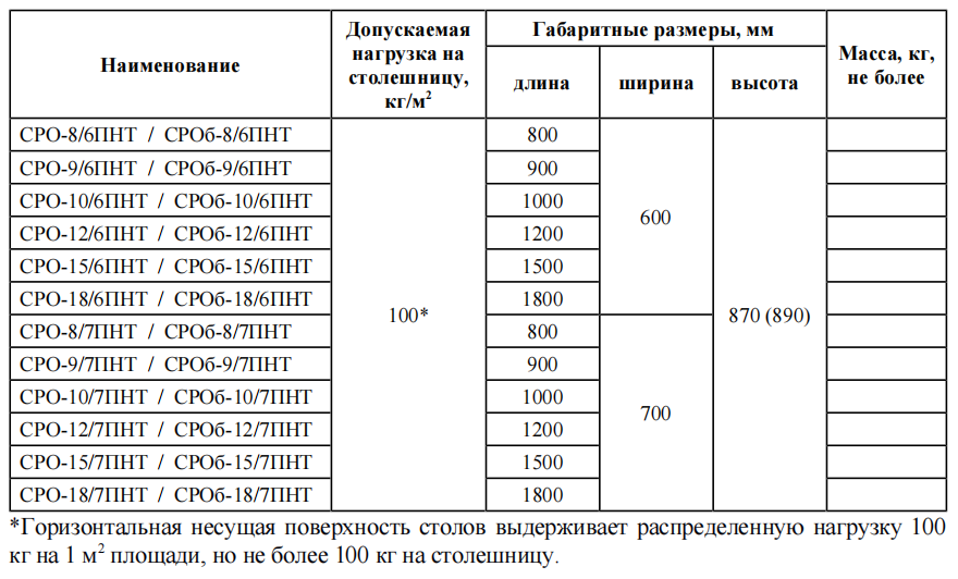 Стол разделочный ПРОФИ НТ СРО-15/7ПНТ-М 1500х700 мм полка сплош. нерж.